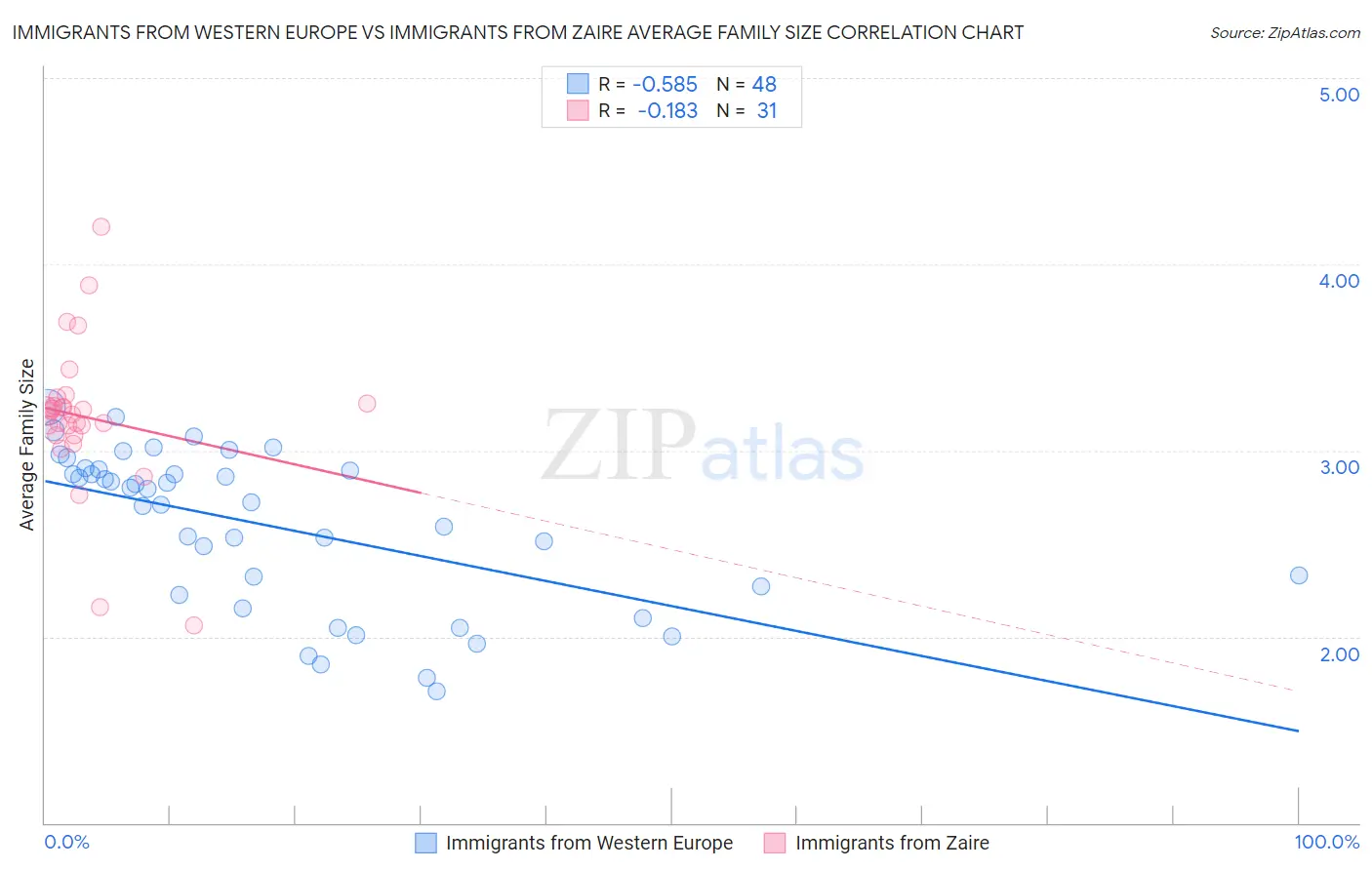 Immigrants from Western Europe vs Immigrants from Zaire Average Family Size