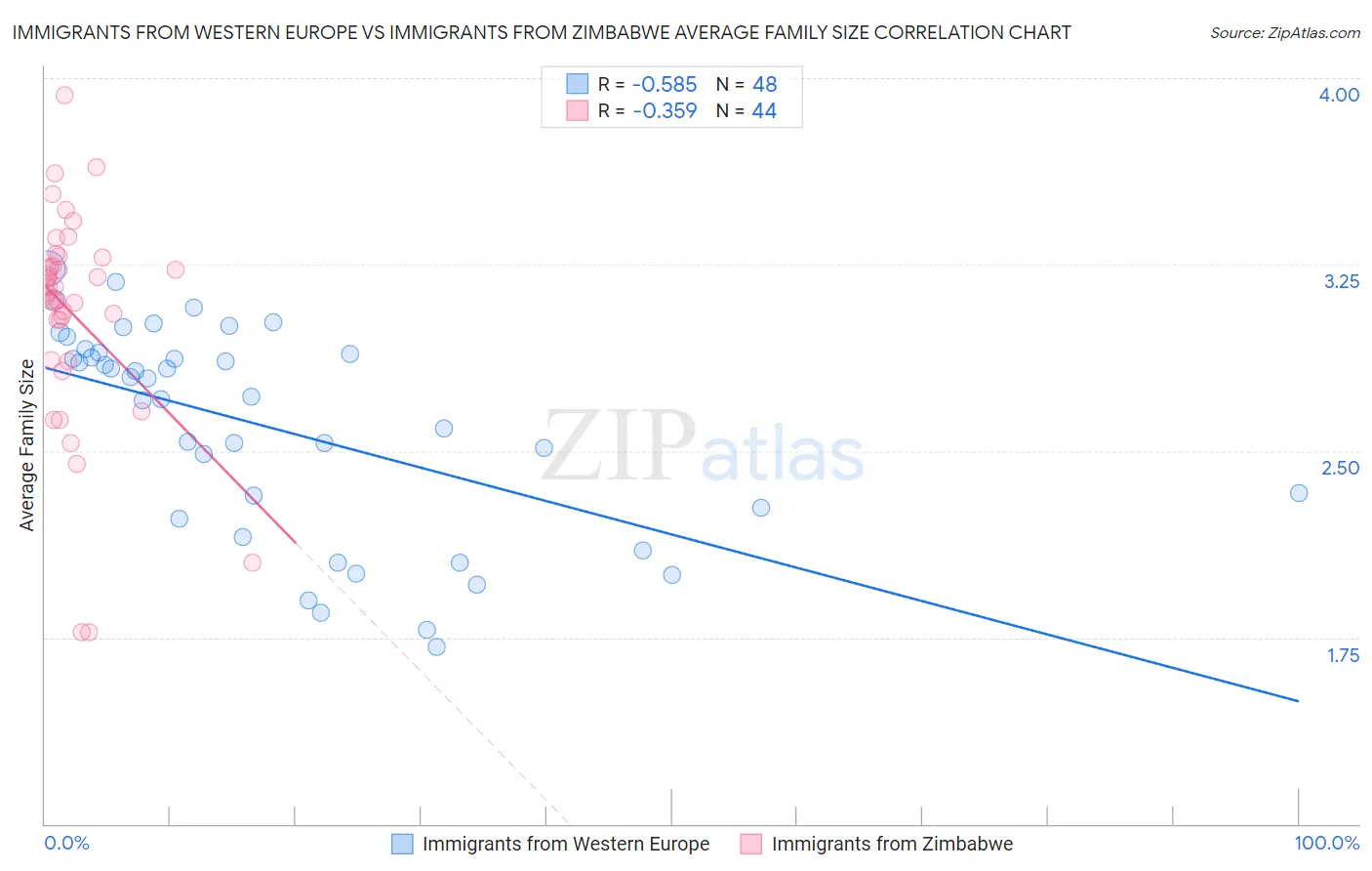 Immigrants from Western Europe vs Immigrants from Zimbabwe Average Family Size