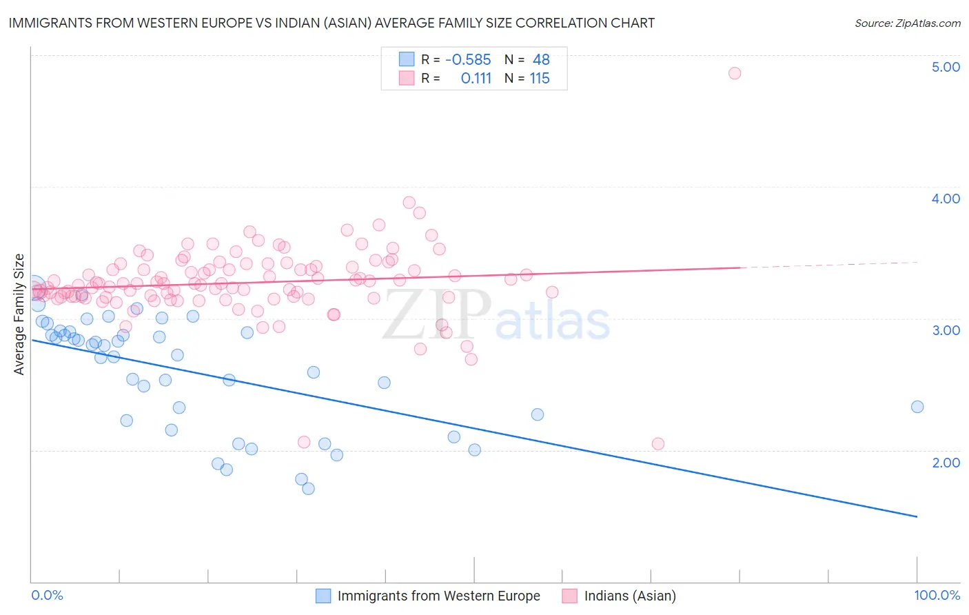 Immigrants from Western Europe vs Indian (Asian) Average Family Size