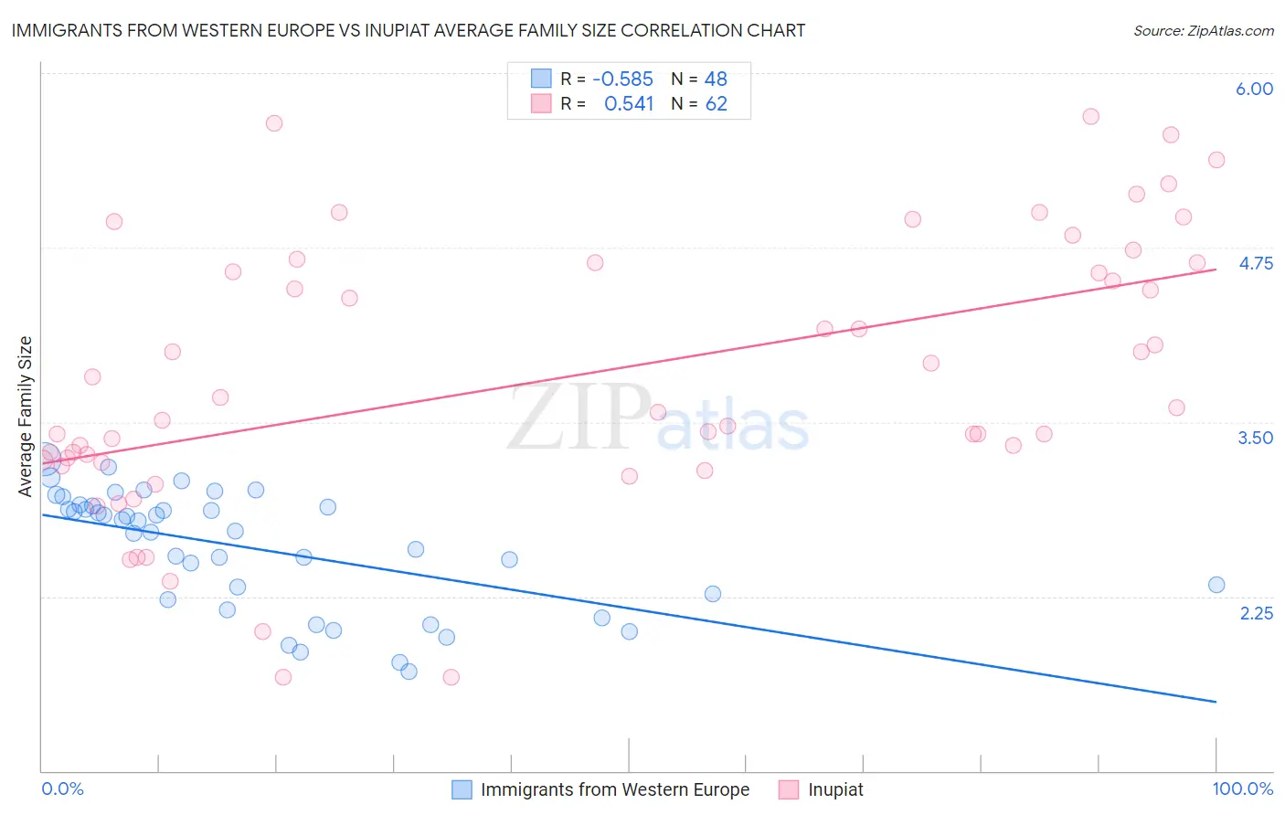 Immigrants from Western Europe vs Inupiat Average Family Size