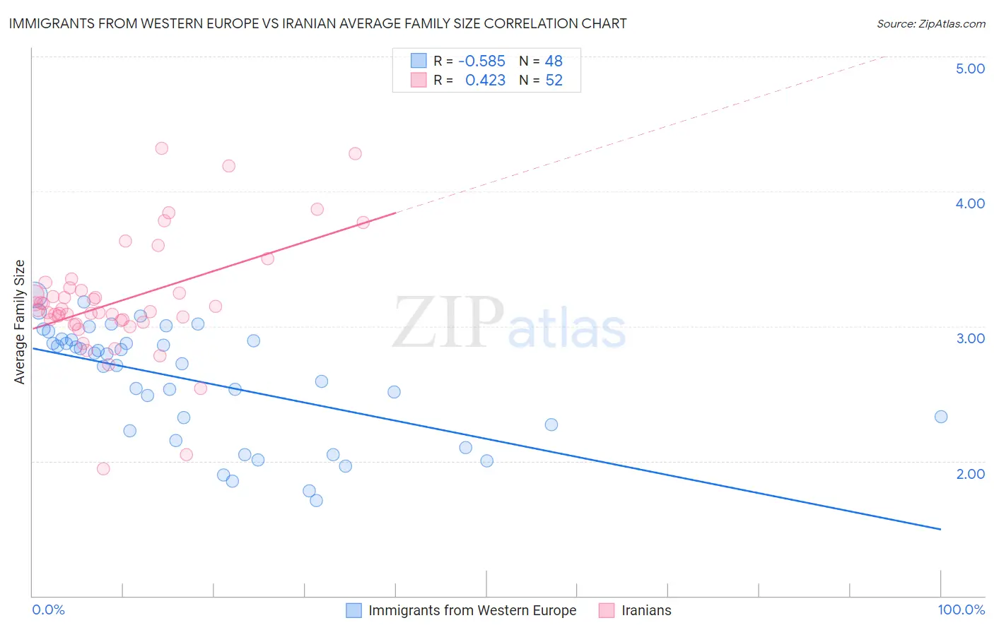 Immigrants from Western Europe vs Iranian Average Family Size