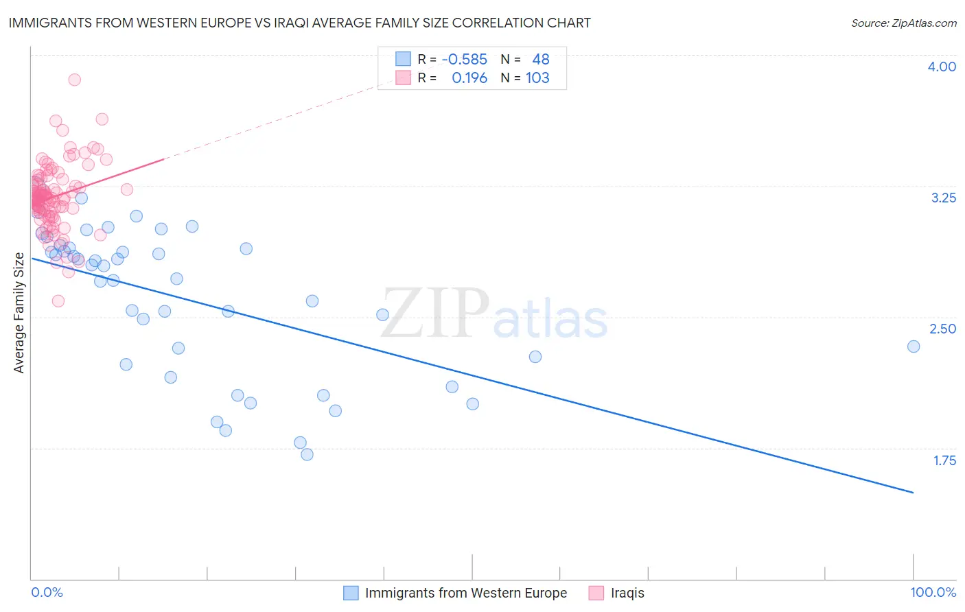 Immigrants from Western Europe vs Iraqi Average Family Size
