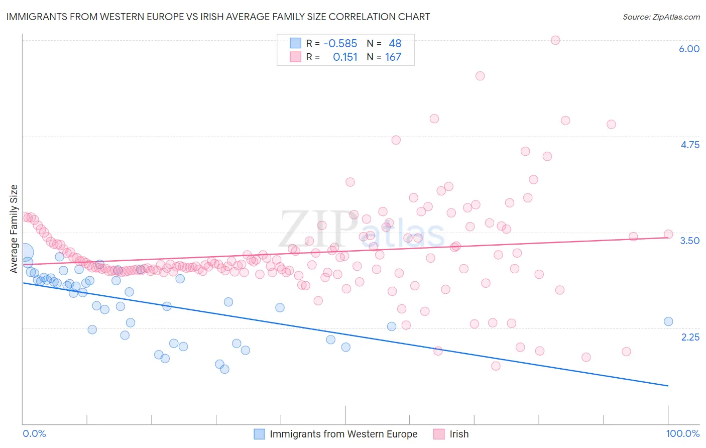 Immigrants from Western Europe vs Irish Average Family Size