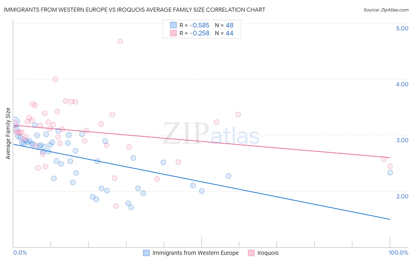 Immigrants from Western Europe vs Iroquois Average Family Size