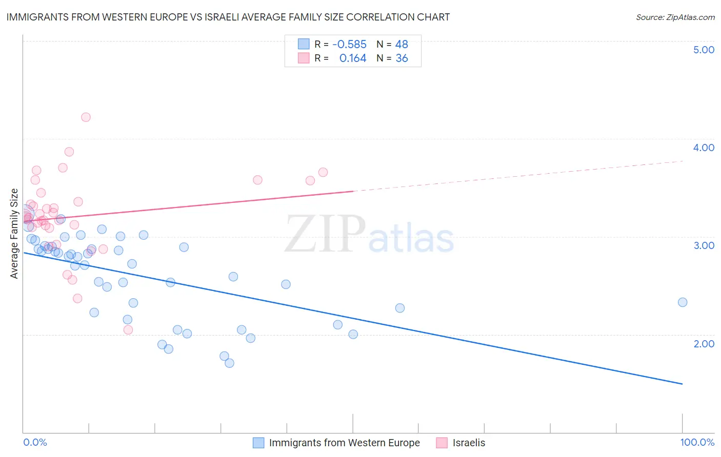 Immigrants from Western Europe vs Israeli Average Family Size