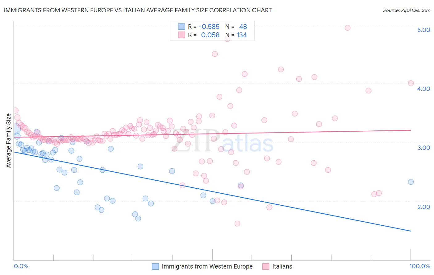 Immigrants from Western Europe vs Italian Average Family Size