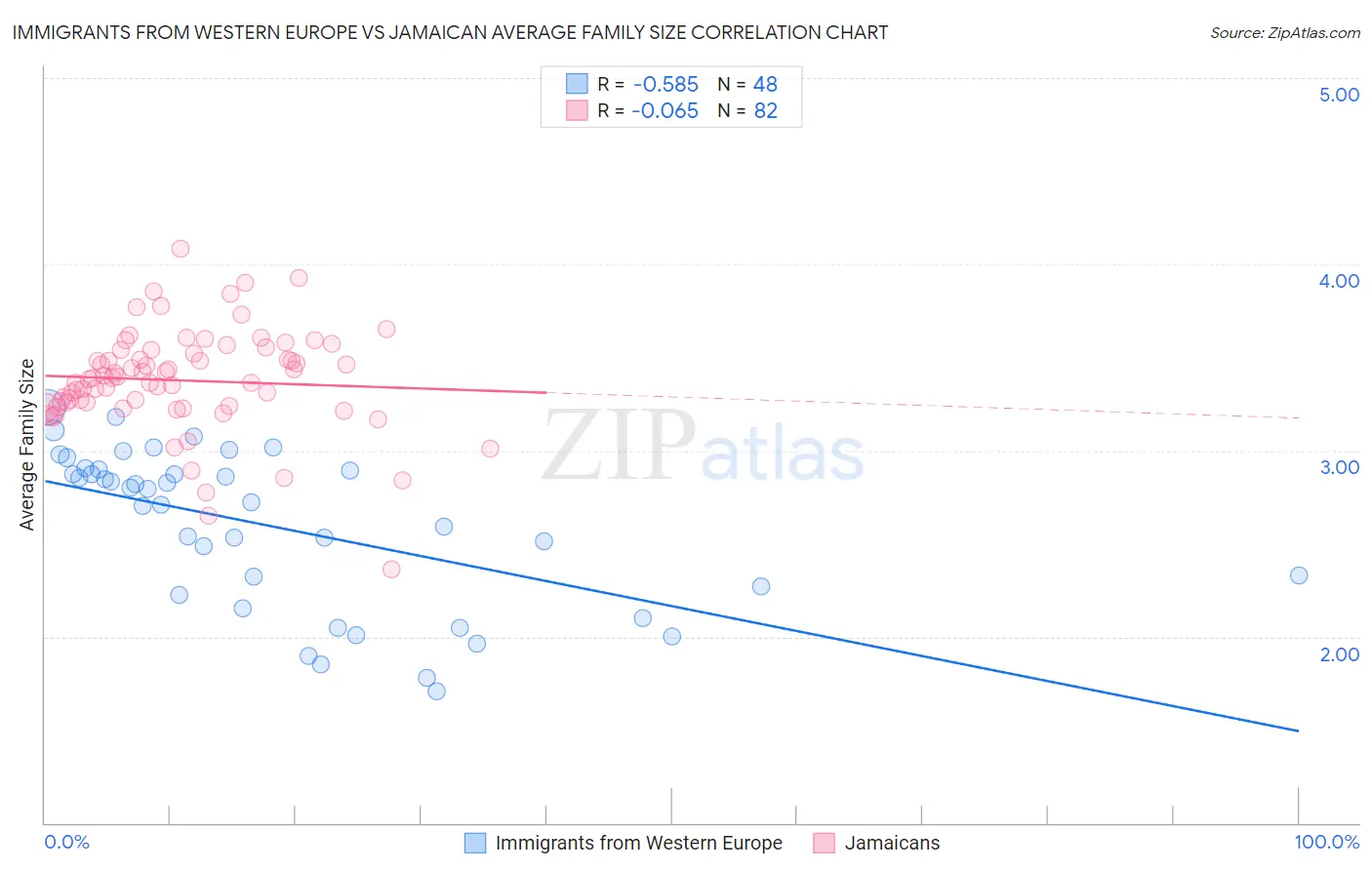 Immigrants from Western Europe vs Jamaican Average Family Size