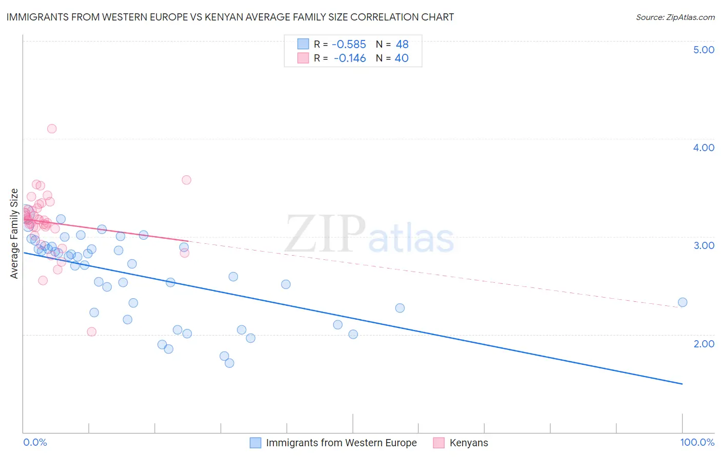 Immigrants from Western Europe vs Kenyan Average Family Size