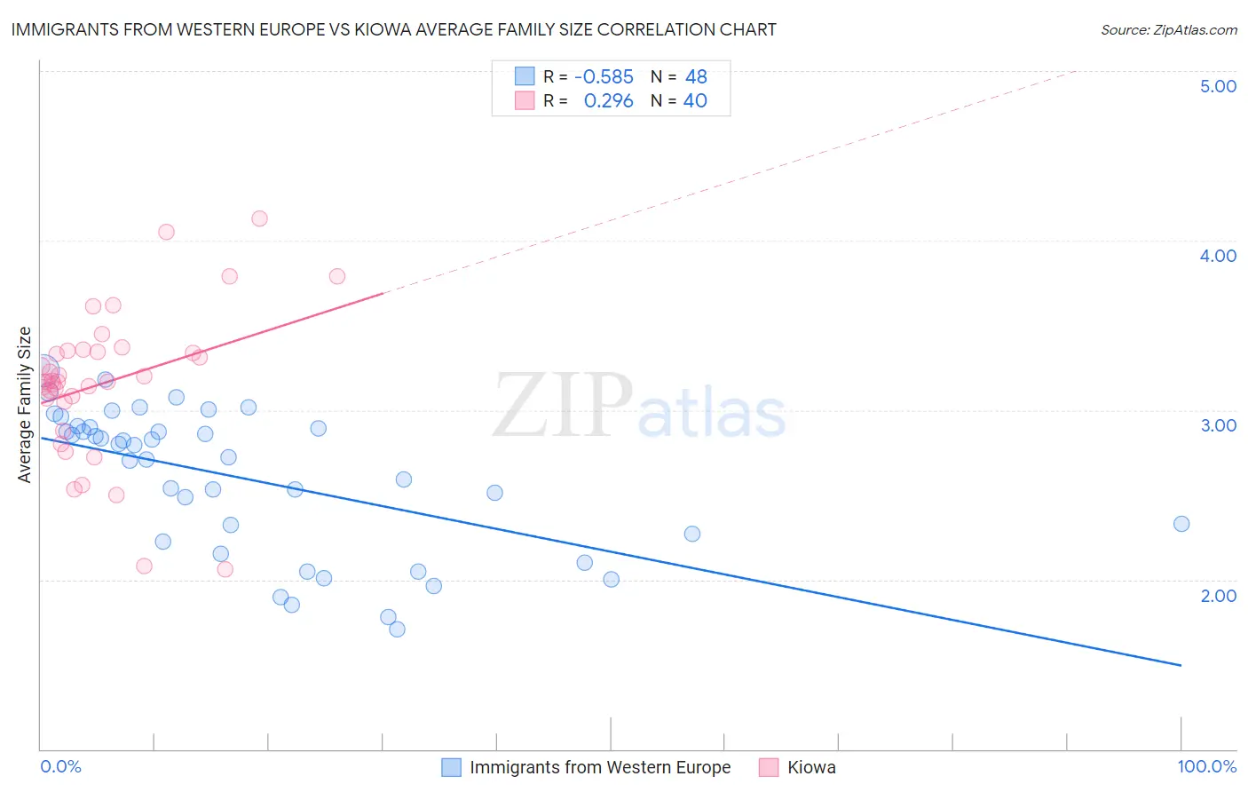 Immigrants from Western Europe vs Kiowa Average Family Size