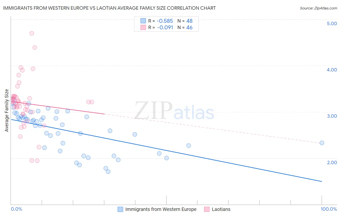 Immigrants from Western Europe vs Laotian Average Family Size