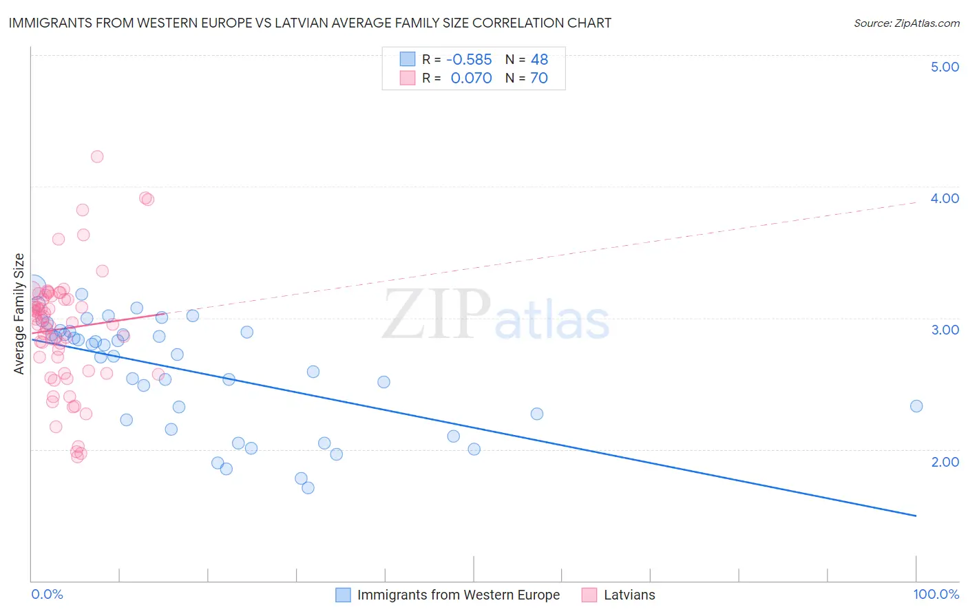 Immigrants from Western Europe vs Latvian Average Family Size
