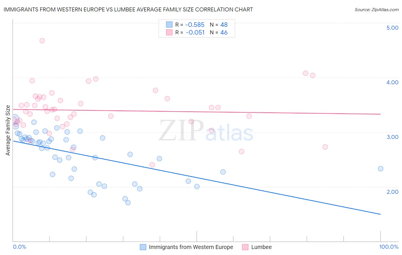 Immigrants from Western Europe vs Lumbee Average Family Size