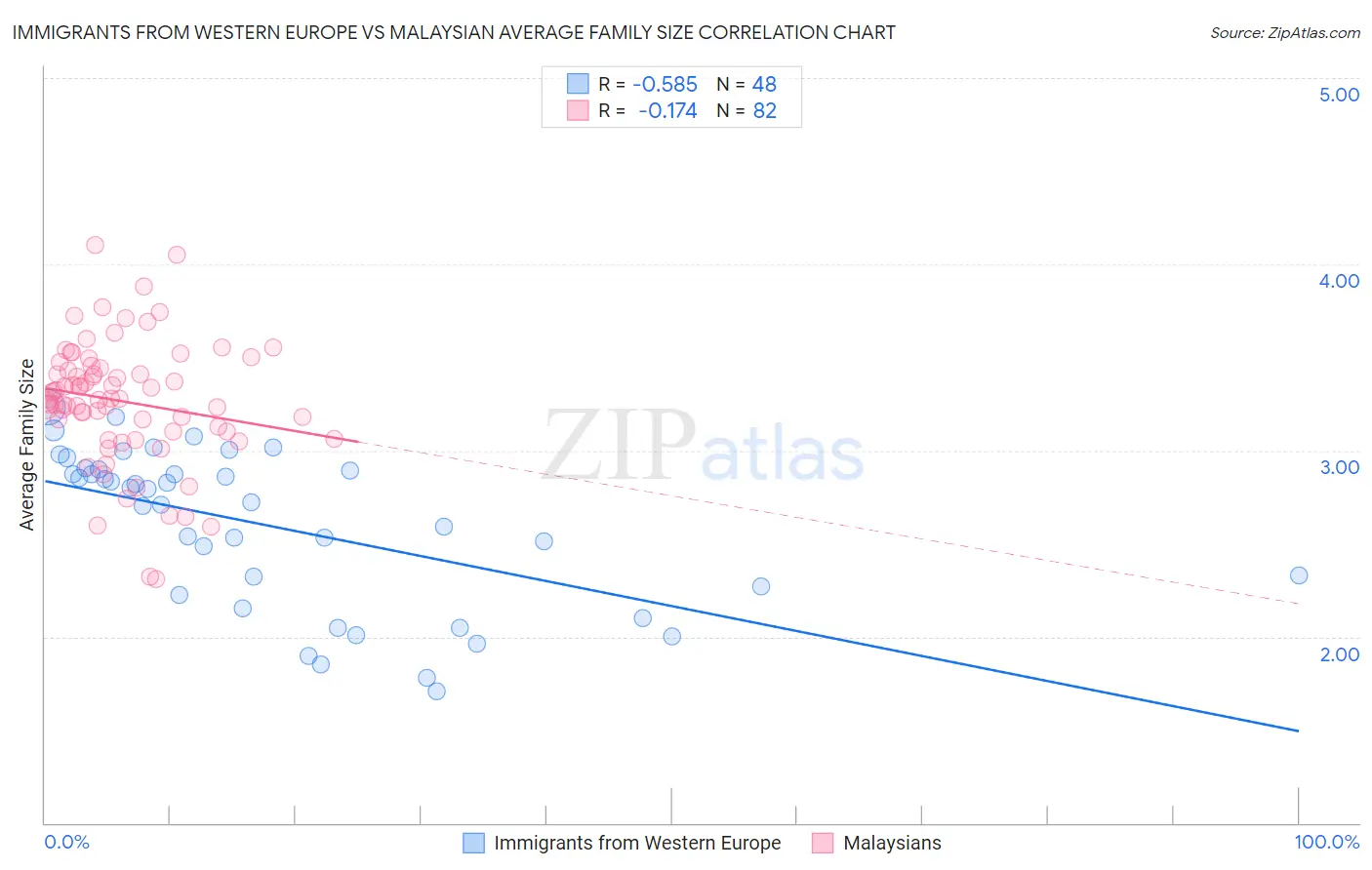 Immigrants from Western Europe vs Malaysian Average Family Size
