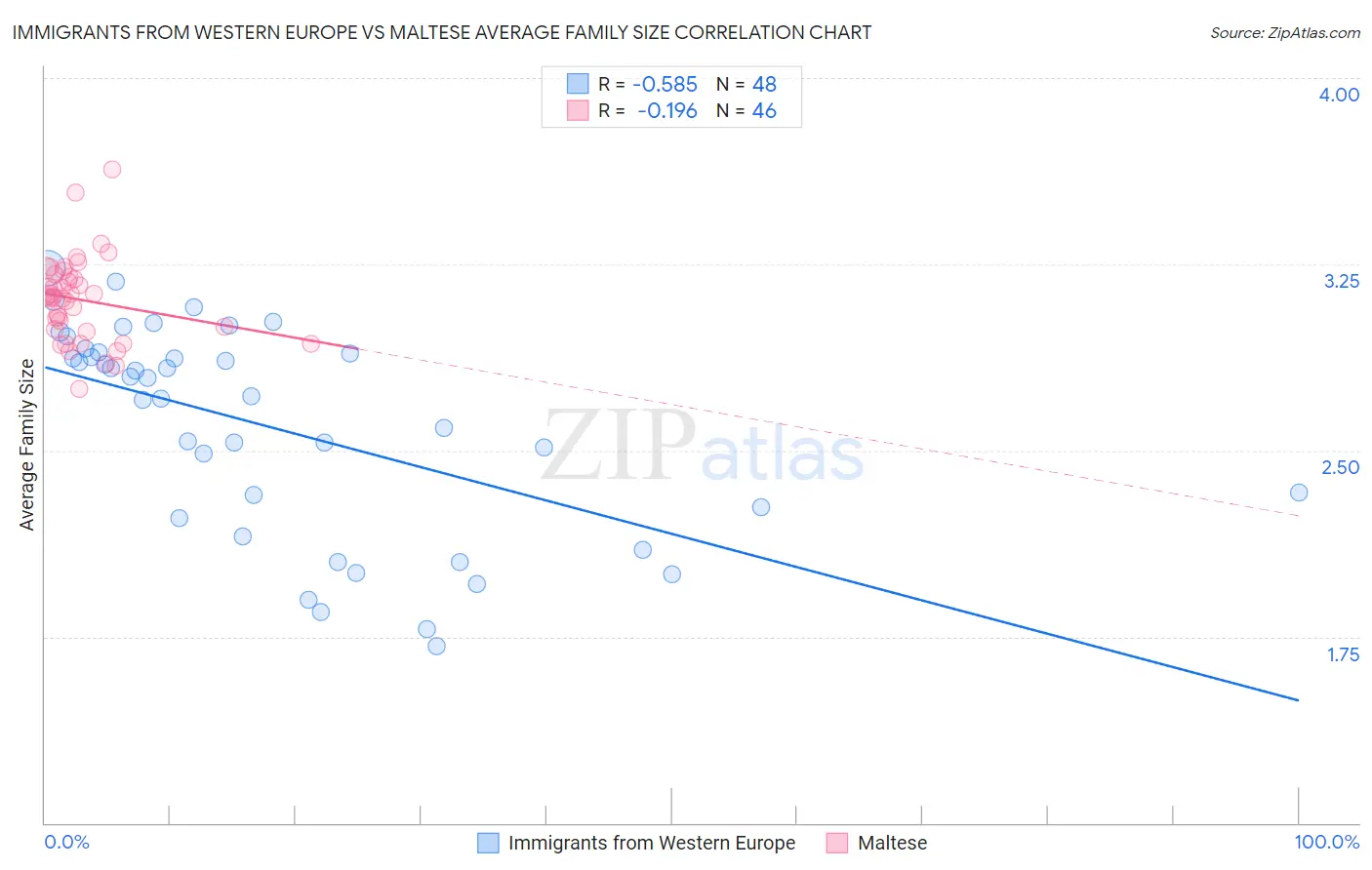 Immigrants from Western Europe vs Maltese Average Family Size