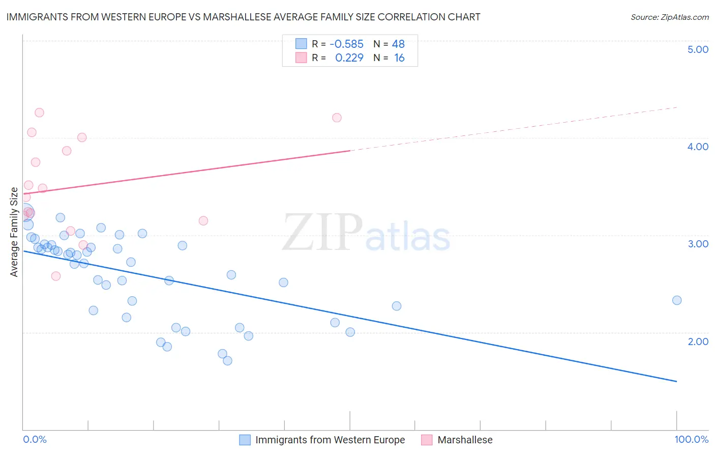 Immigrants from Western Europe vs Marshallese Average Family Size