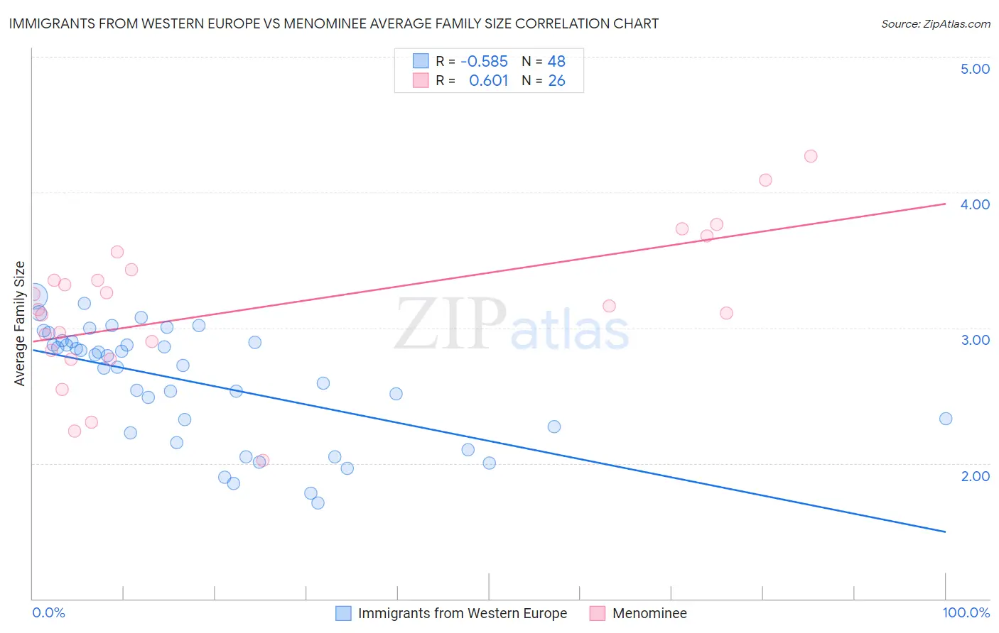 Immigrants from Western Europe vs Menominee Average Family Size