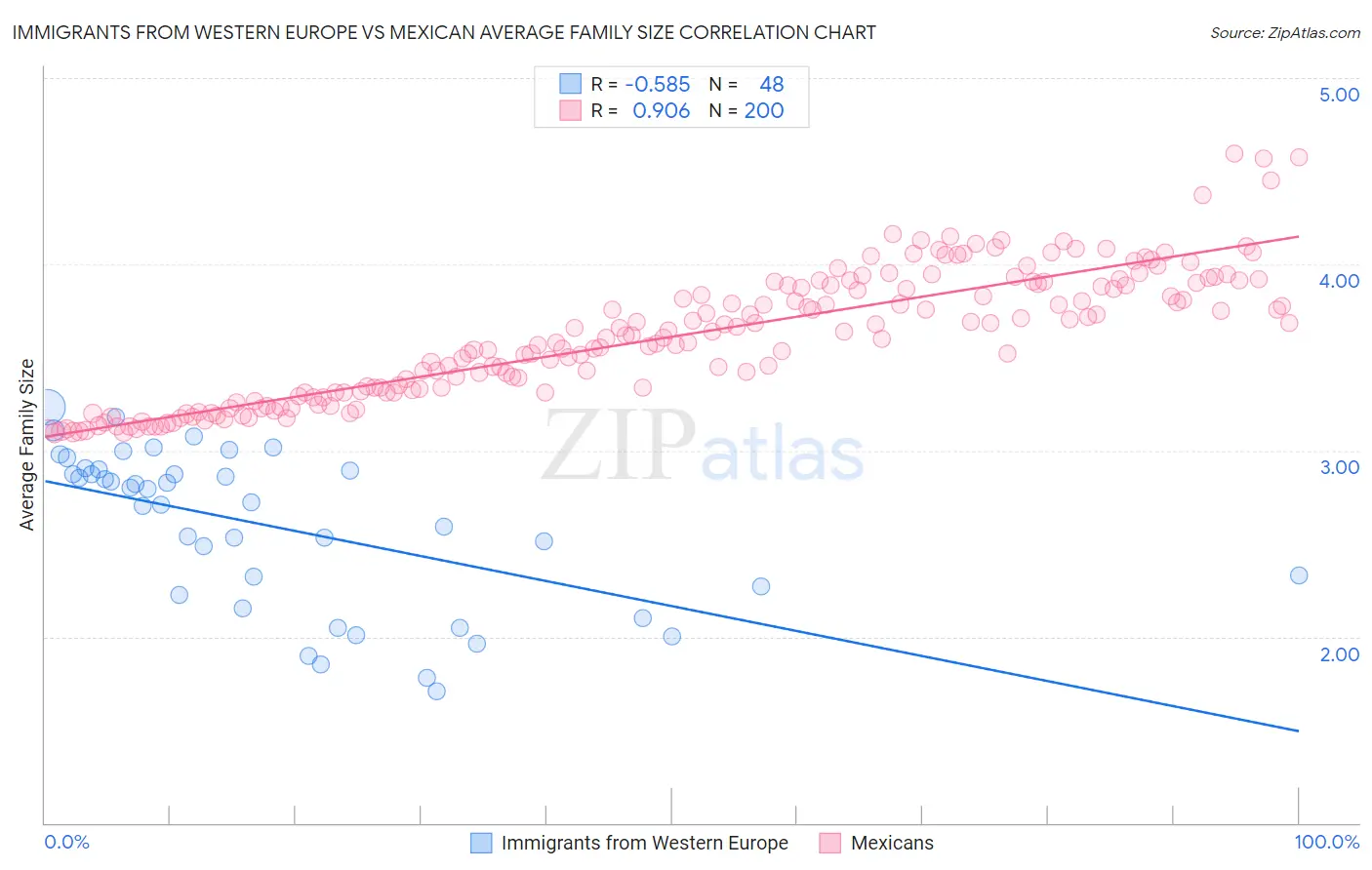 Immigrants from Western Europe vs Mexican Average Family Size