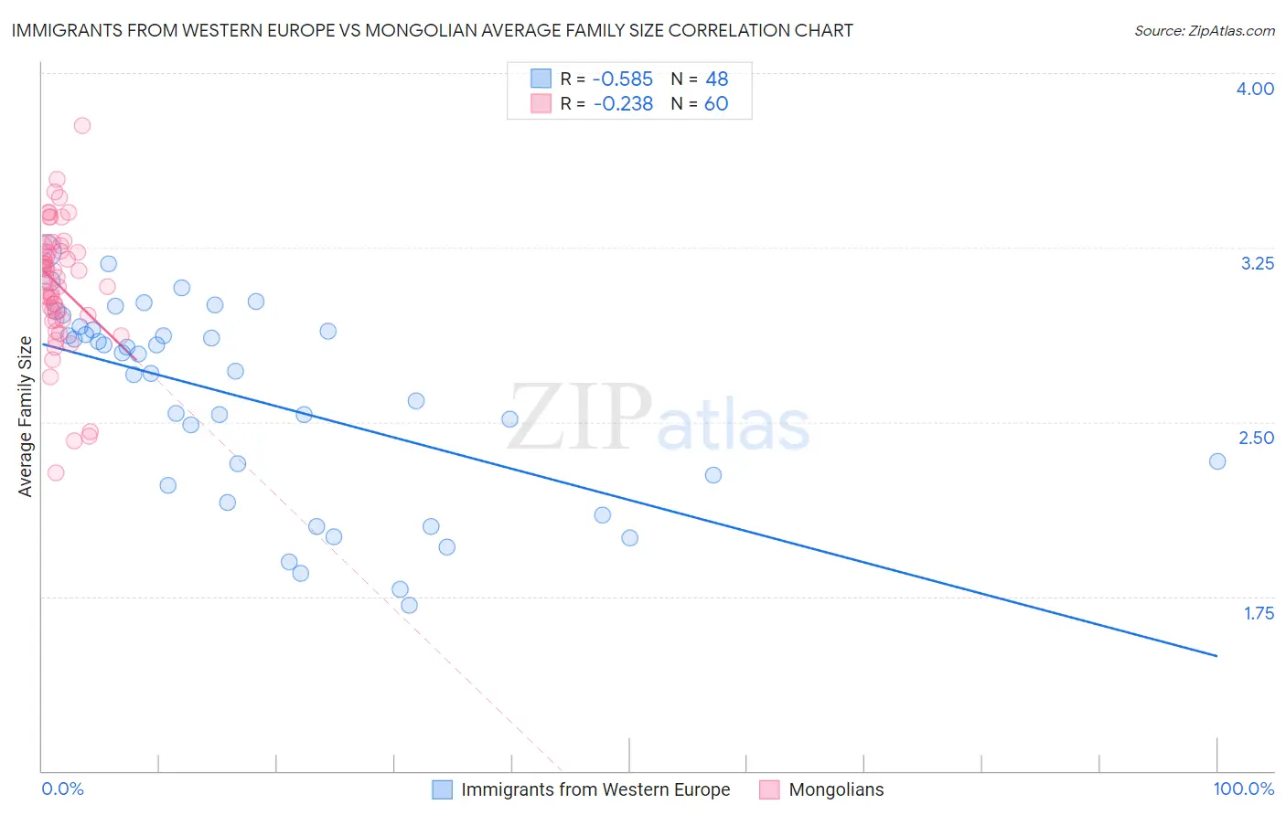 Immigrants from Western Europe vs Mongolian Average Family Size
