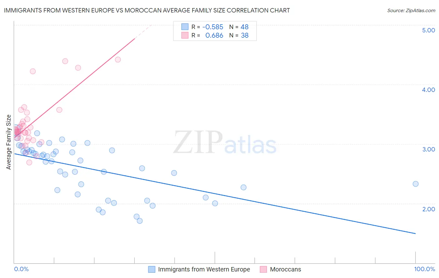 Immigrants from Western Europe vs Moroccan Average Family Size