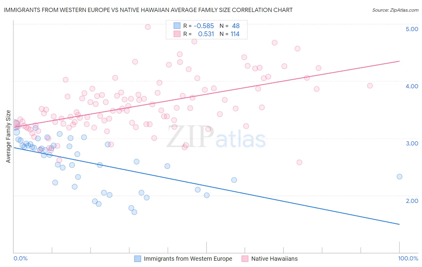 Immigrants from Western Europe vs Native Hawaiian Average Family Size