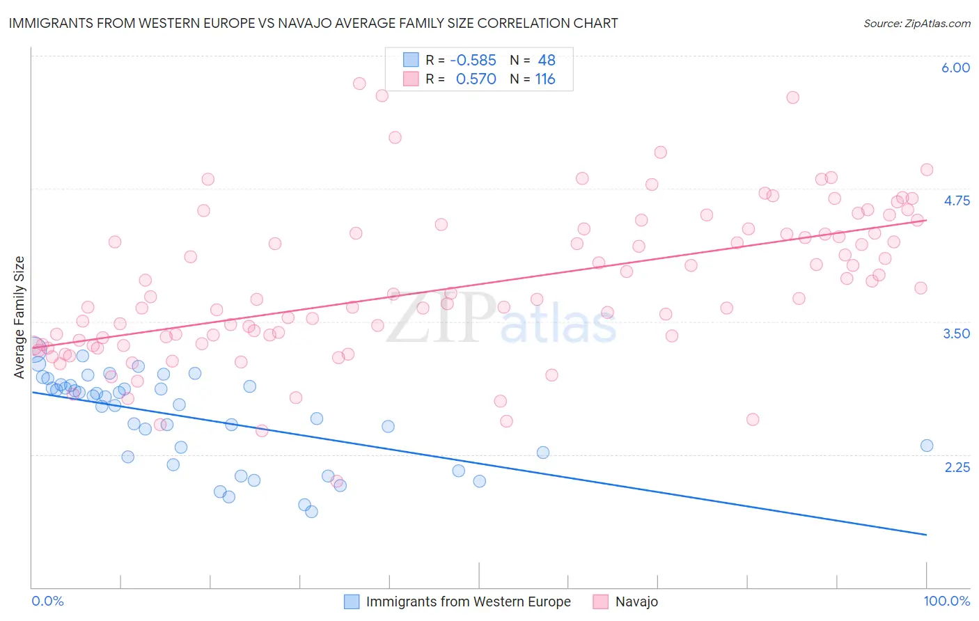 Immigrants from Western Europe vs Navajo Average Family Size