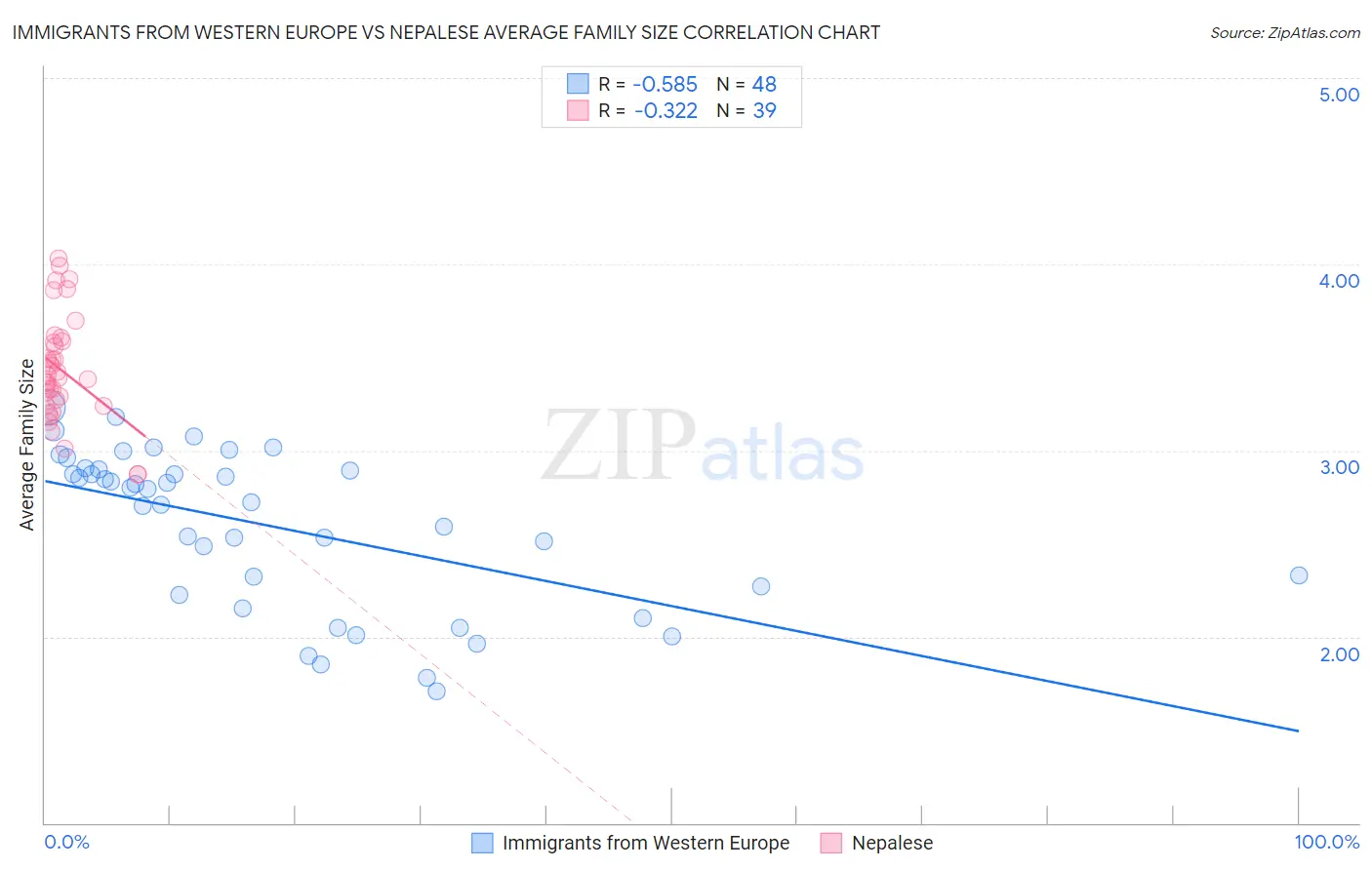Immigrants from Western Europe vs Nepalese Average Family Size