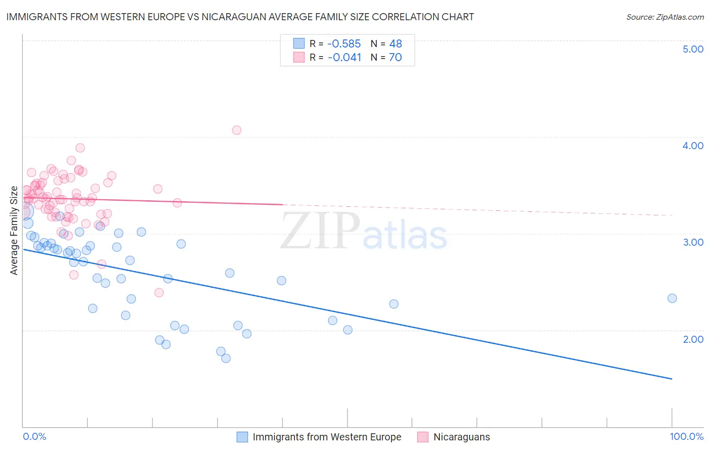 Immigrants from Western Europe vs Nicaraguan Average Family Size