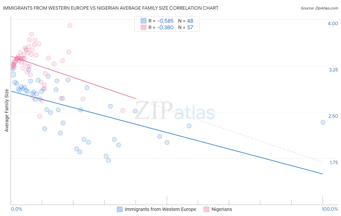 Immigrants from Western Europe vs Nigerian Average Family Size