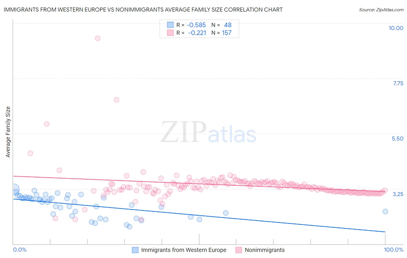 Immigrants from Western Europe vs Nonimmigrants Average Family Size