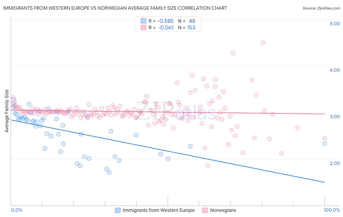 Immigrants from Western Europe vs Norwegian Average Family Size