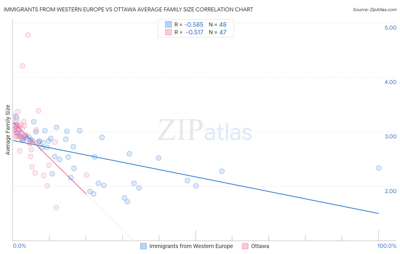 Immigrants from Western Europe vs Ottawa Average Family Size
