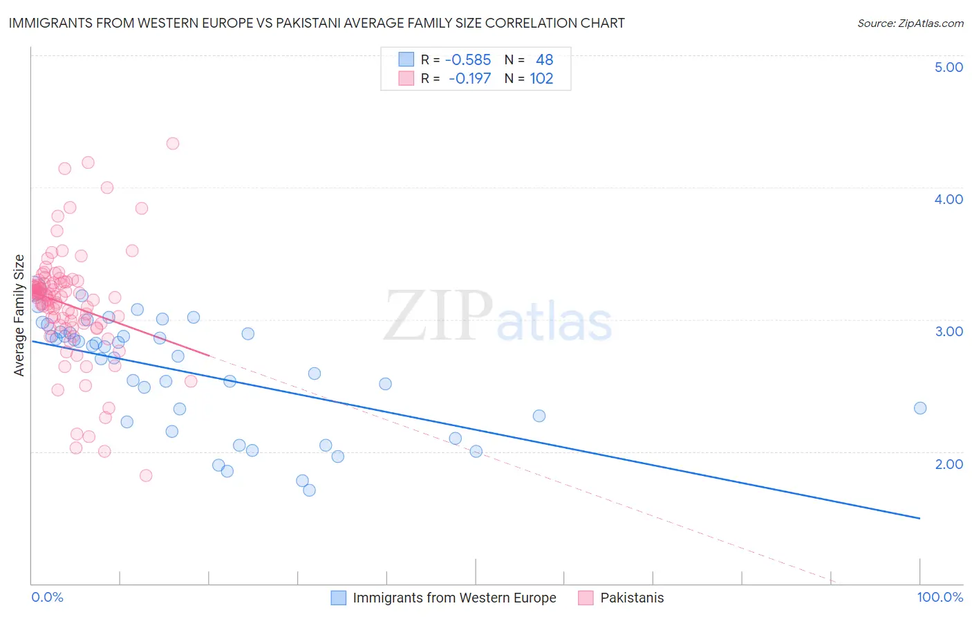 Immigrants from Western Europe vs Pakistani Average Family Size