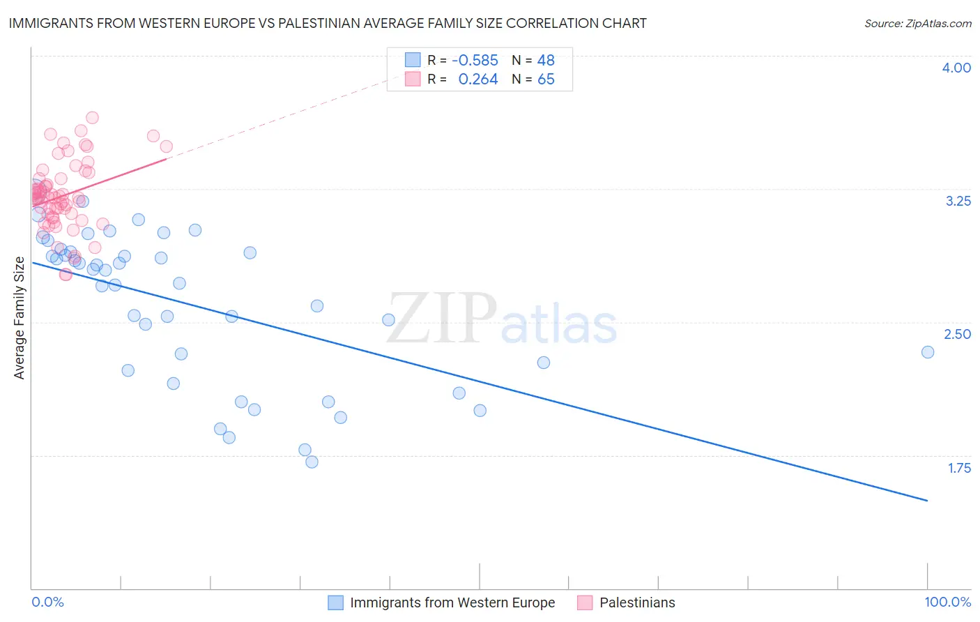 Immigrants from Western Europe vs Palestinian Average Family Size