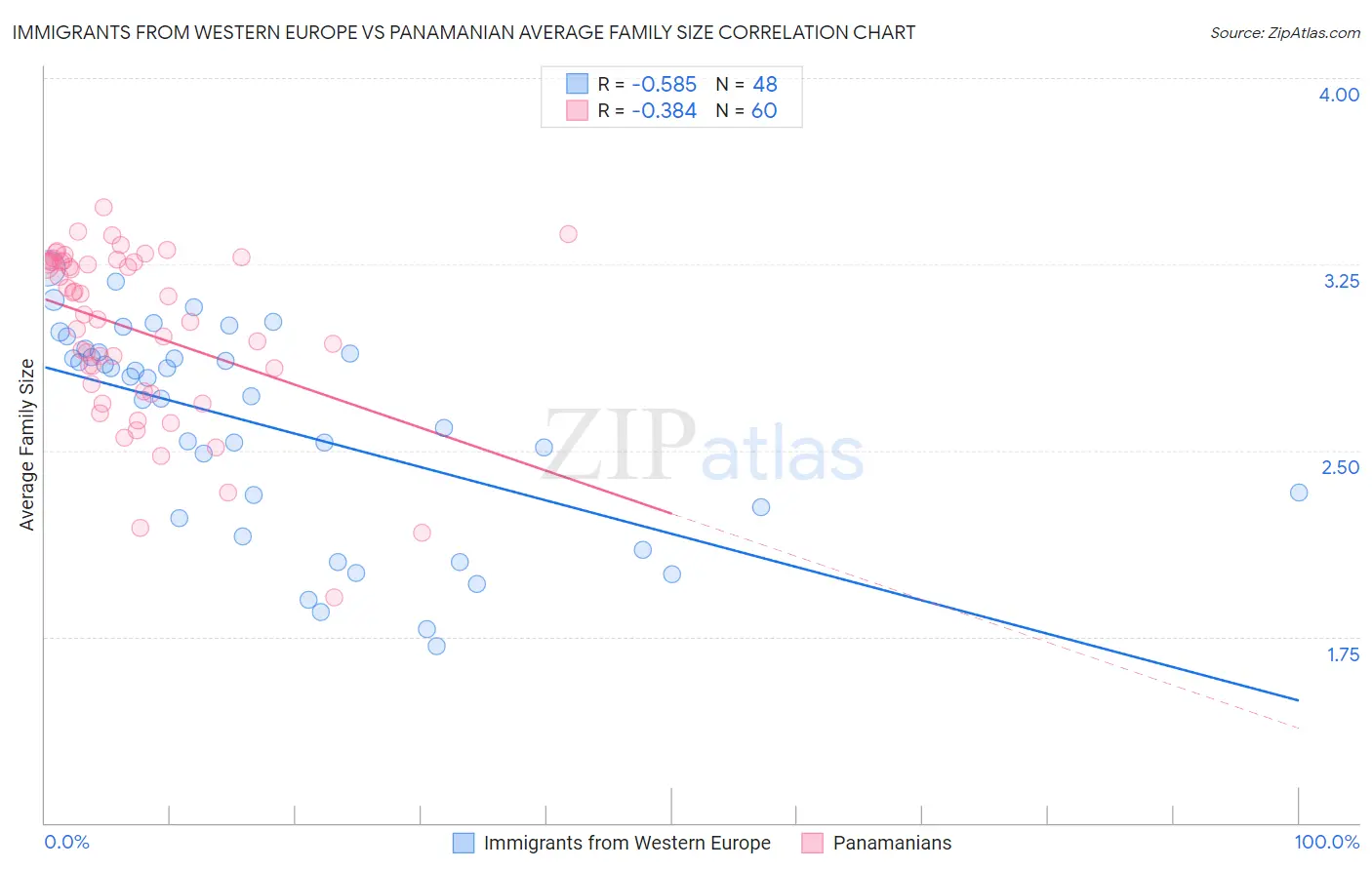 Immigrants from Western Europe vs Panamanian Average Family Size