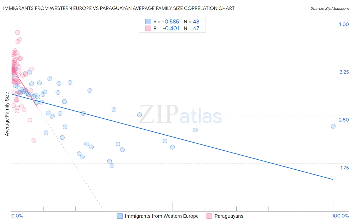Immigrants from Western Europe vs Paraguayan Average Family Size