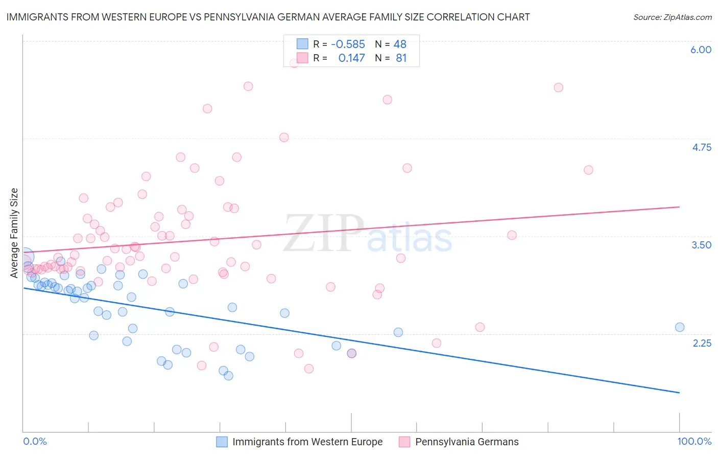 Immigrants from Western Europe vs Pennsylvania German Average Family Size