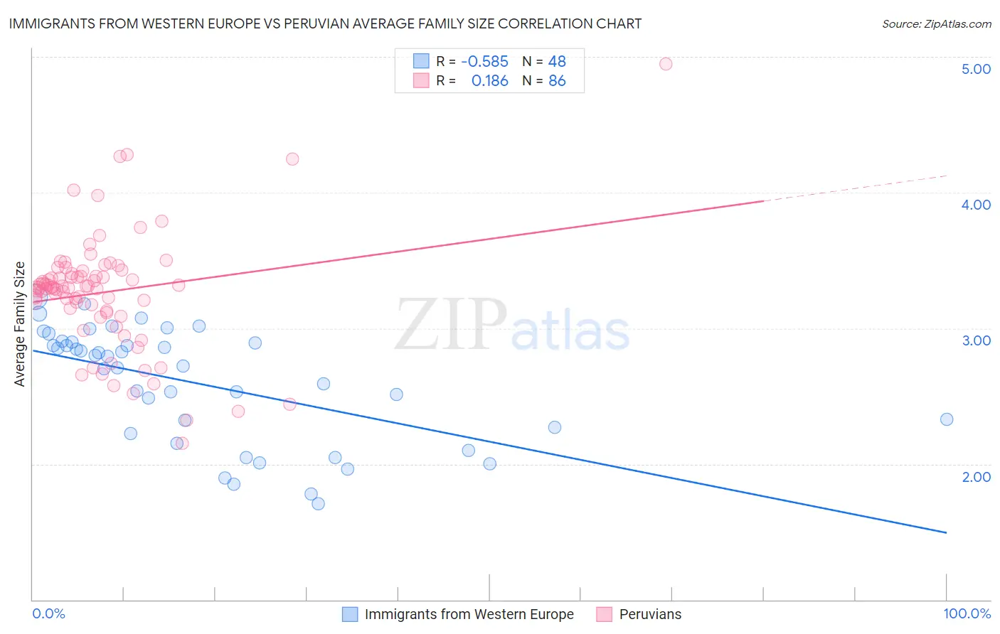 Immigrants from Western Europe vs Peruvian Average Family Size