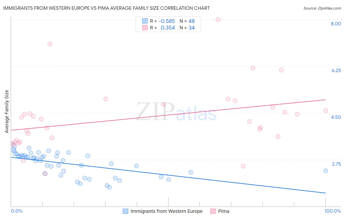 Immigrants from Western Europe vs Pima Average Family Size