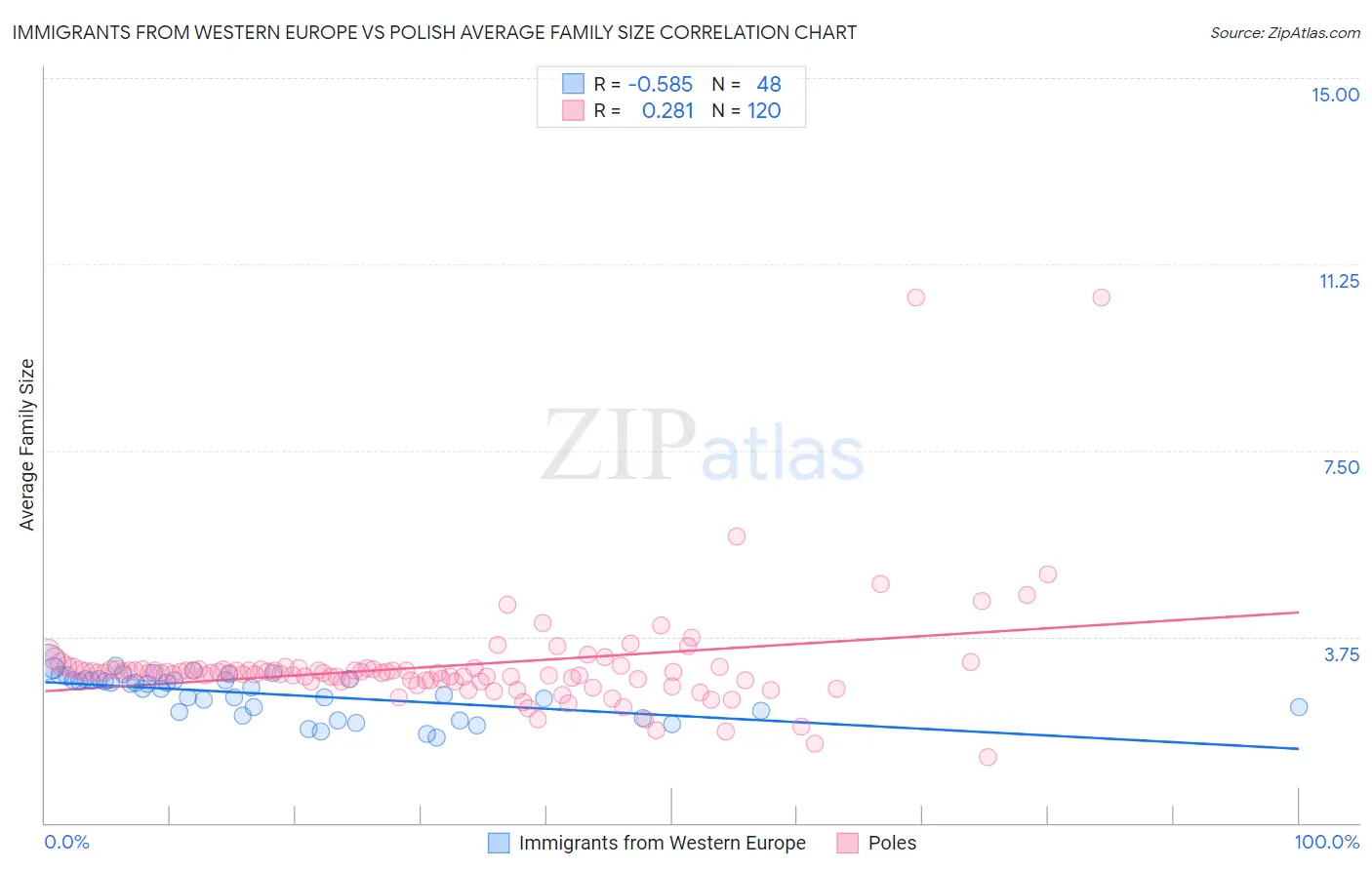 Immigrants from Western Europe vs Polish Average Family Size