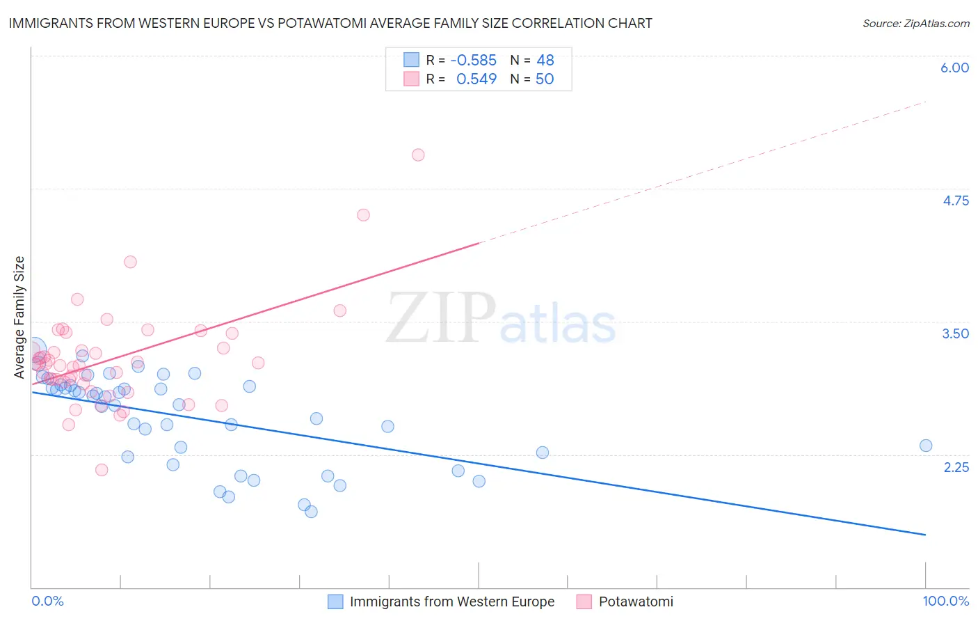 Immigrants from Western Europe vs Potawatomi Average Family Size
