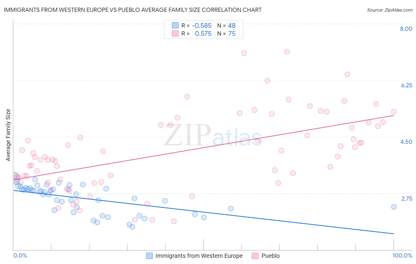 Immigrants from Western Europe vs Pueblo Average Family Size