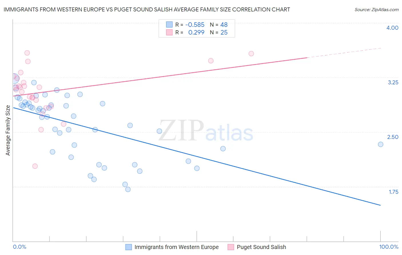 Immigrants from Western Europe vs Puget Sound Salish Average Family Size