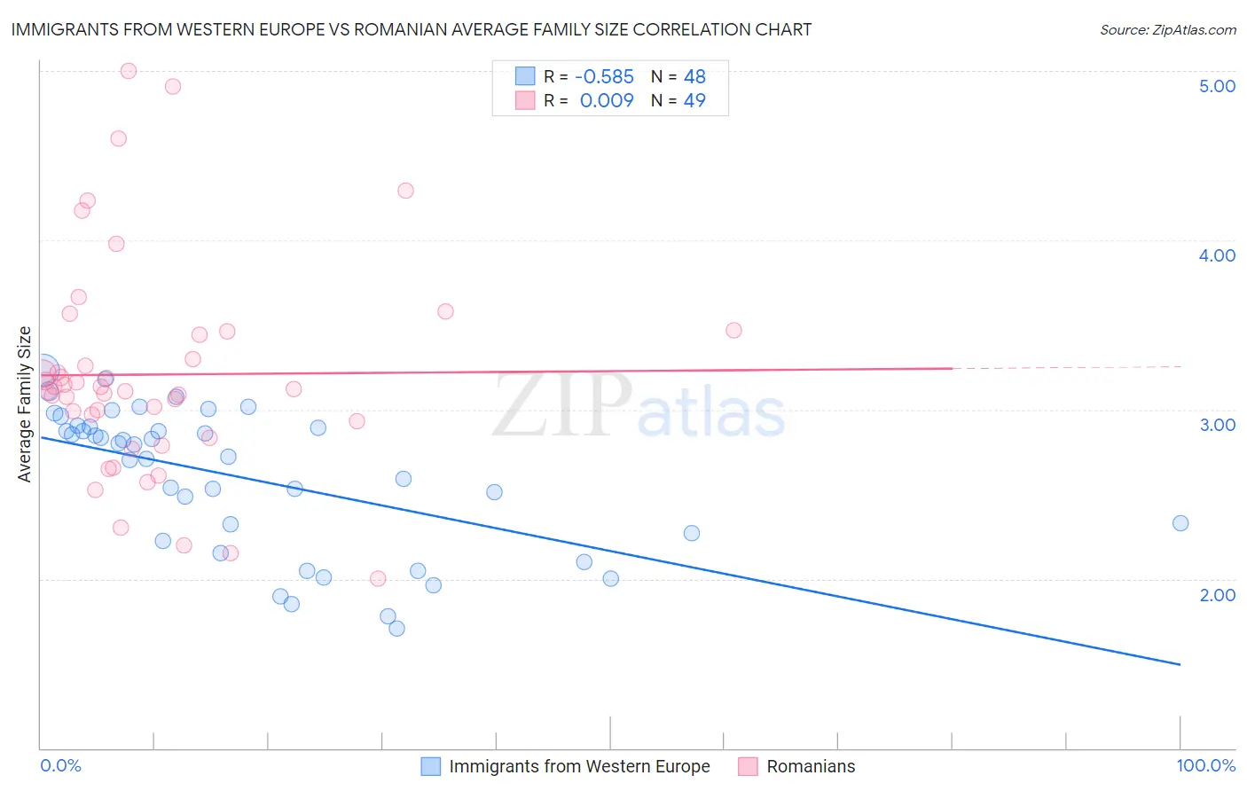 Immigrants from Western Europe vs Romanian Average Family Size