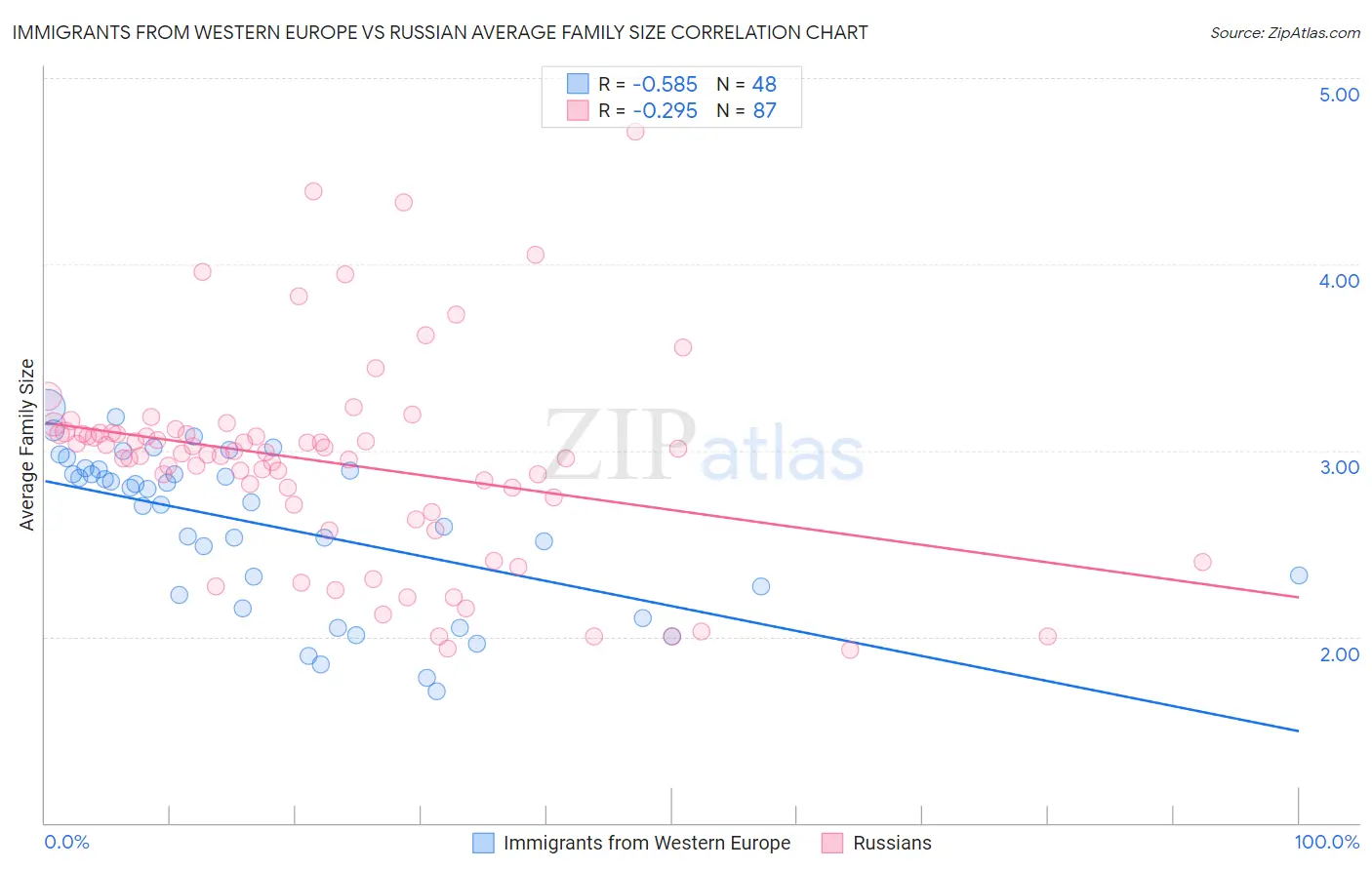 Immigrants from Western Europe vs Russian Average Family Size