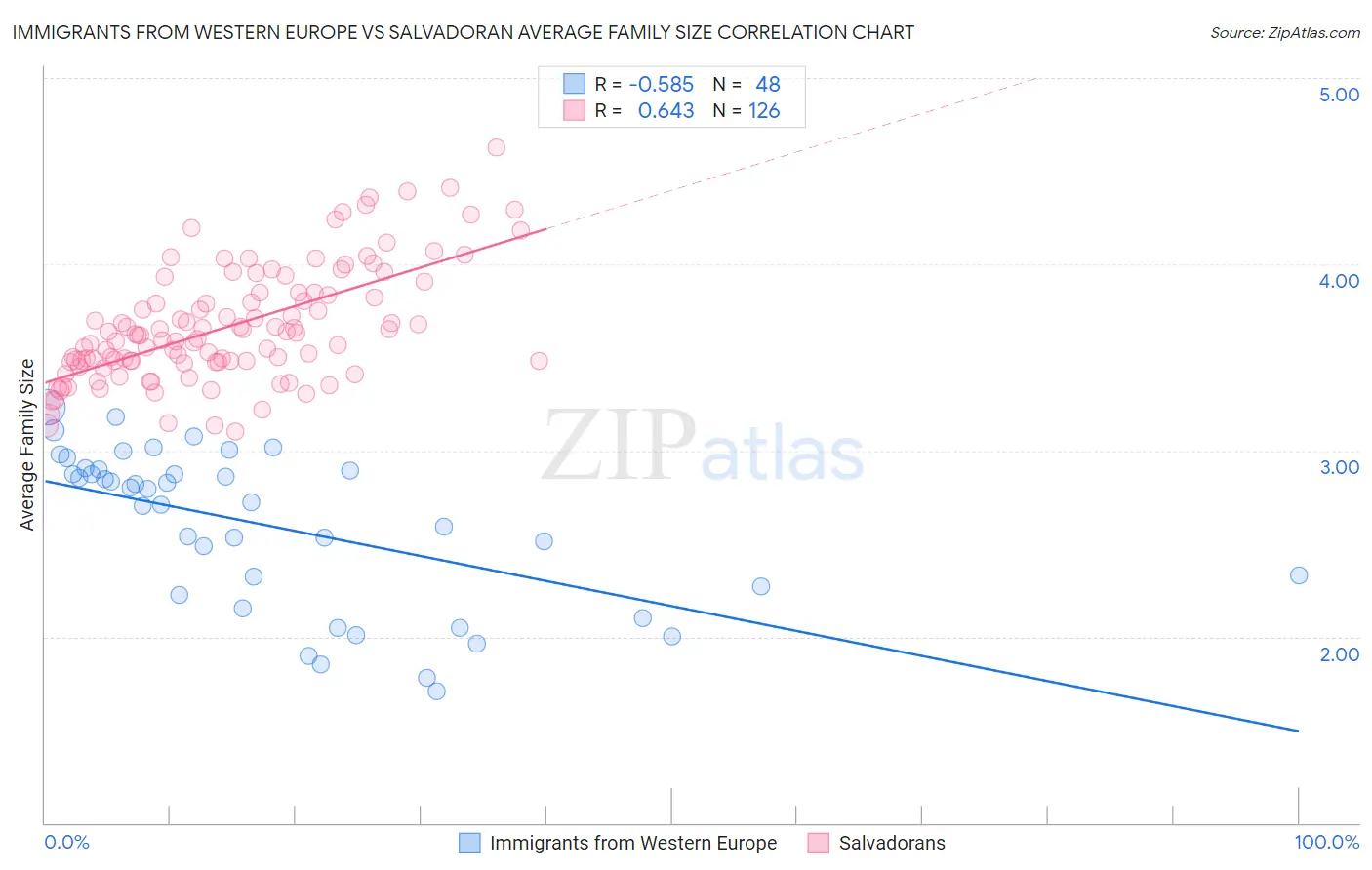Immigrants from Western Europe vs Salvadoran Average Family Size