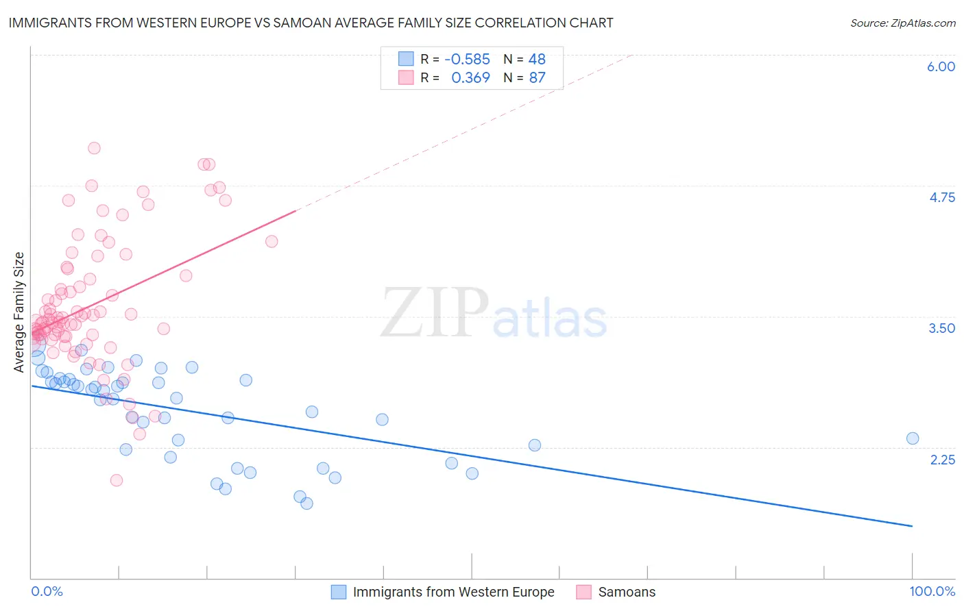 Immigrants from Western Europe vs Samoan Average Family Size