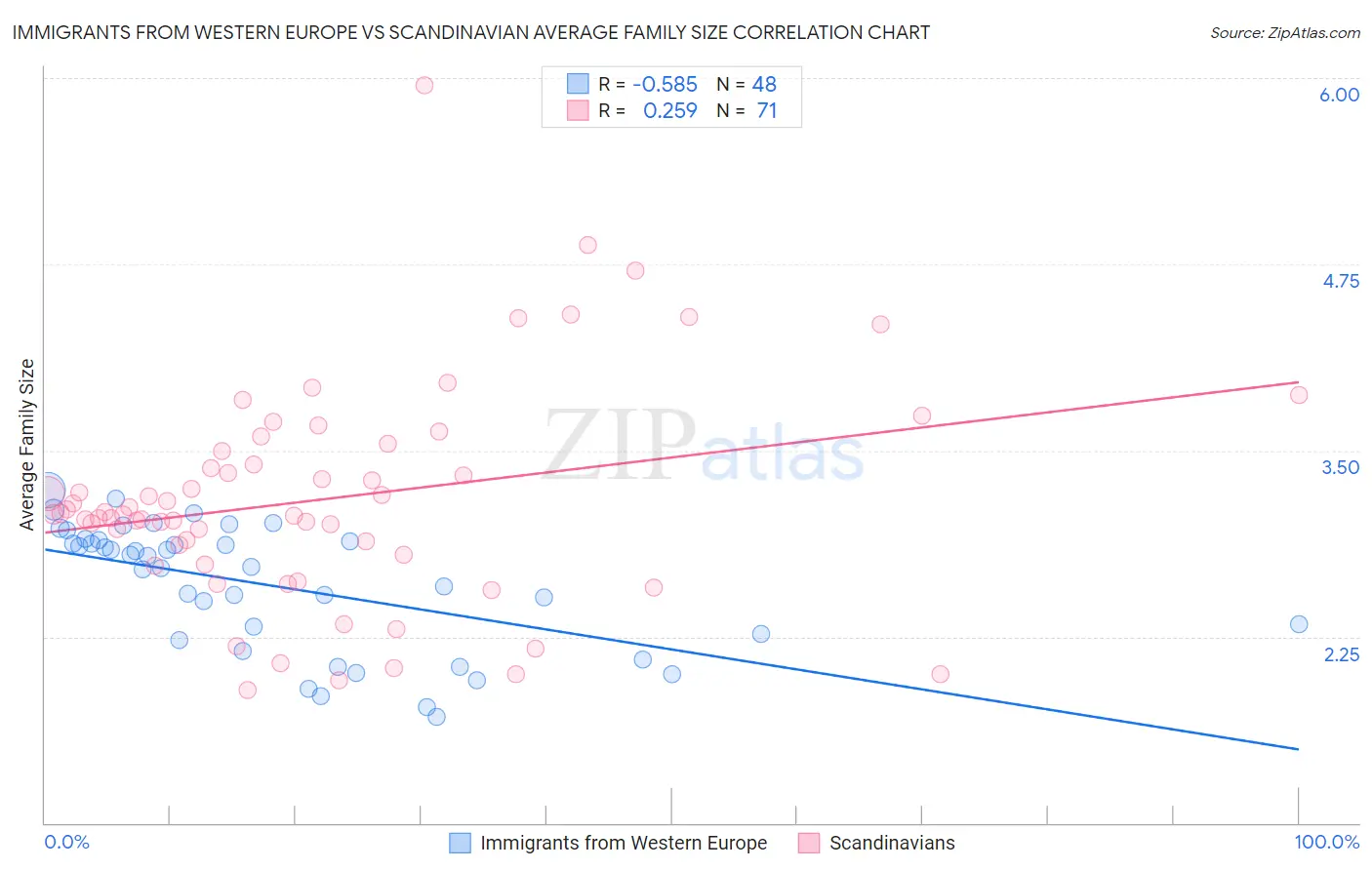 Immigrants from Western Europe vs Scandinavian Average Family Size
