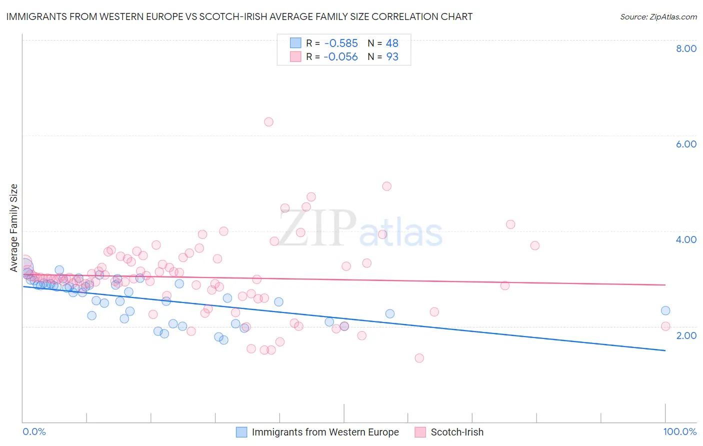 Immigrants from Western Europe vs Scotch-Irish Average Family Size