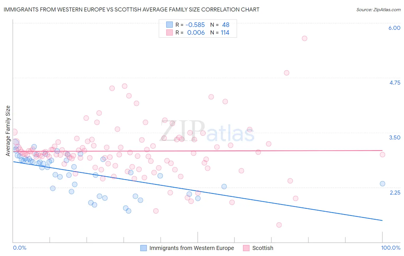 Immigrants from Western Europe vs Scottish Average Family Size