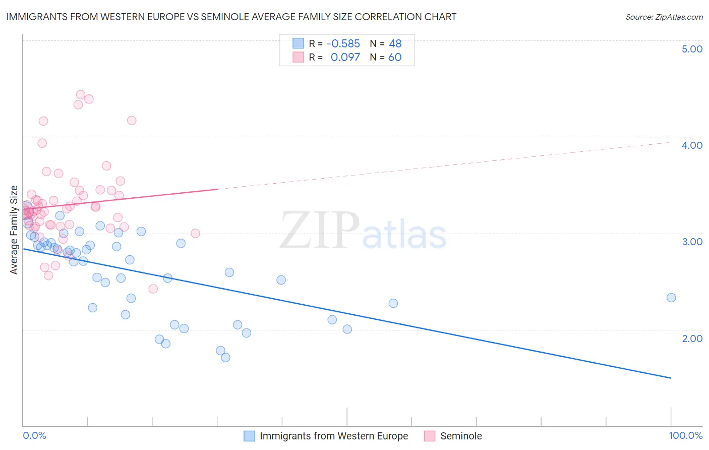 Immigrants from Western Europe vs Seminole Average Family Size